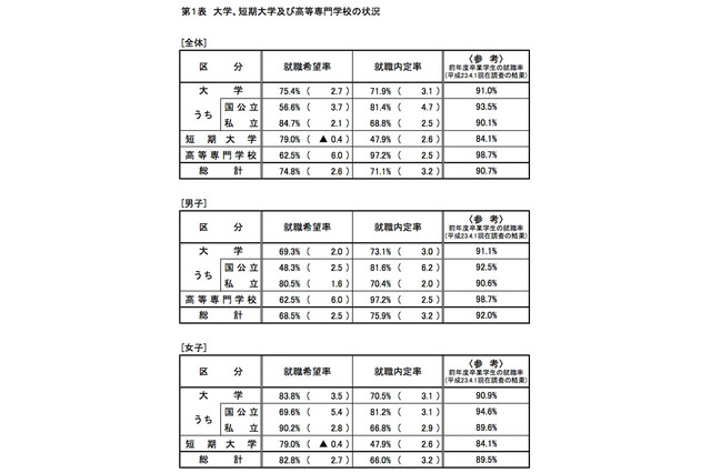 H24卒生の就職内定状況（12月1日調査）…大卒は71.9％ 画像