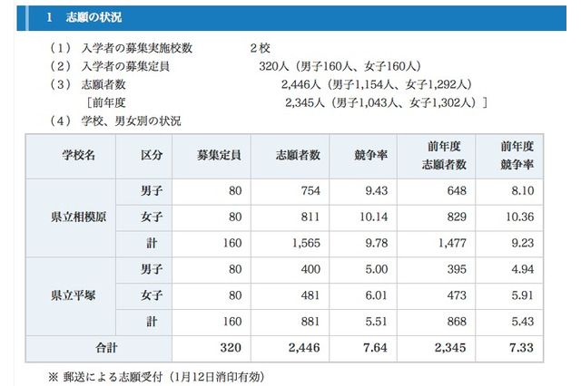 【中学受験】神奈川県立中等教育学校…2校に2,446人志願、7.64倍 画像