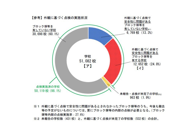 学校のブロック塀、19,953校に存在…98.1％は点検完了 画像