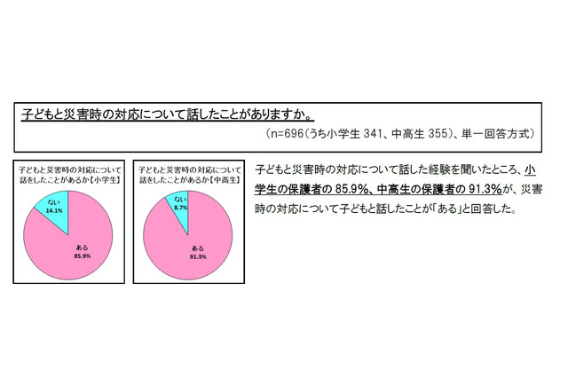 9月1日は防災の日　災害時の連絡、中高生の親1位は「メール」 画像