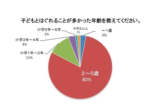 子どもの迷子、8割が「2~5歳」 3人に1人が行っている対策とは 画像