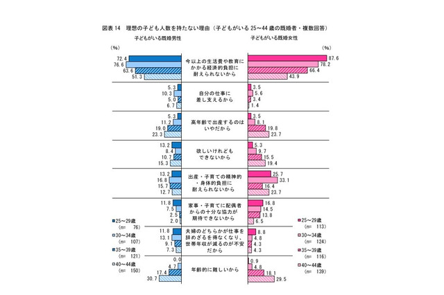 理想の子どもの人数を持たない理由、トップは「経済的負担」 画像