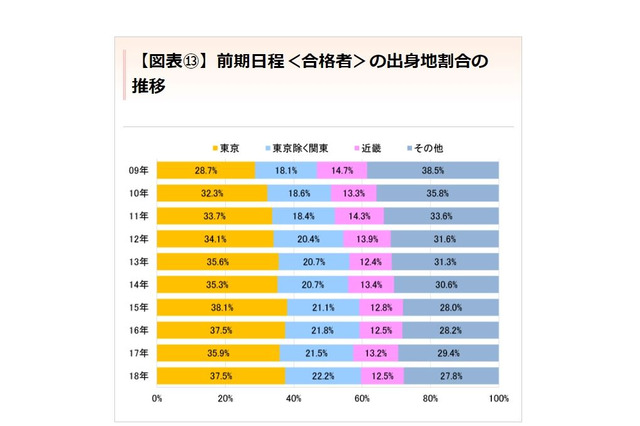 【大学受験】2018年度の東大合格者、6割が関東出身 画像