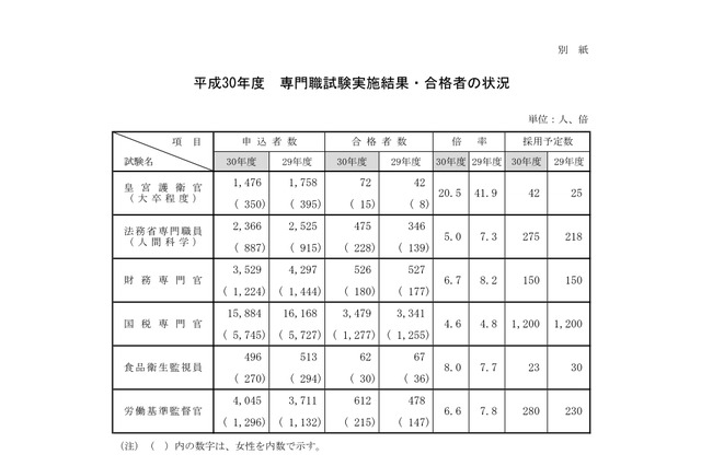 国家公務員採用試験2018合格発表、一般職4.9倍・皇宮護衛官20.5倍 画像