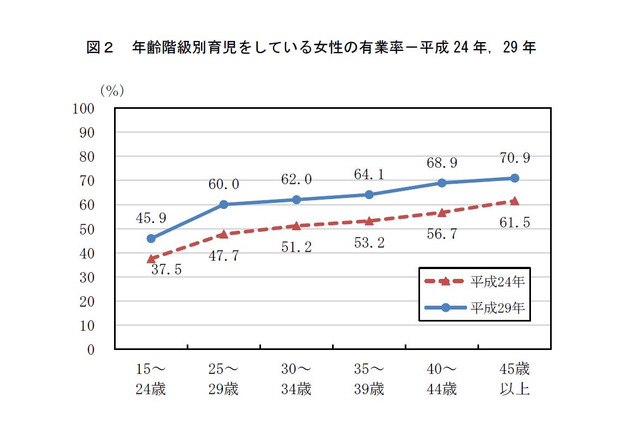 子育て女性の有業率、全年齢層で上昇…1位の都道府県は？ 画像