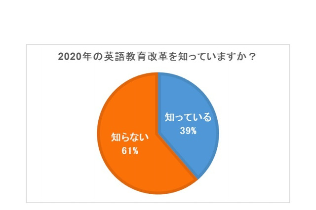 「学校の授業だけで英語は話せる」保護者94％が否定 画像