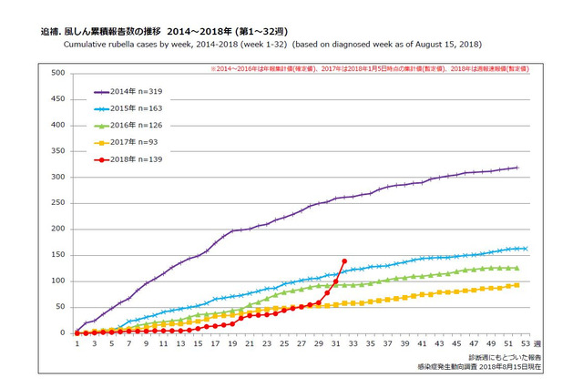「風しん」患者急増、国立感染症研究所が緊急情報 画像