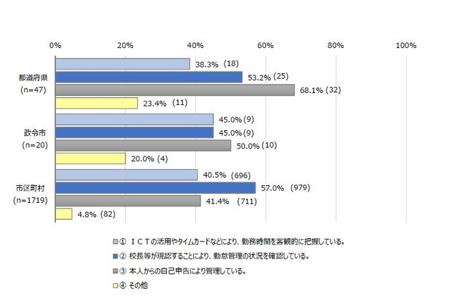 タイムカードなどで勤務時間把握、教育委員会の4割…文科省調査 画像