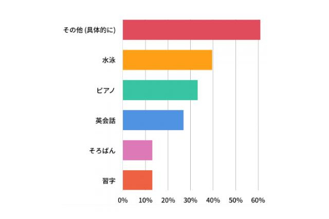 【中学受験】塾と習い事の両立、約9割「できている」 画像