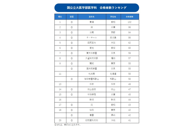 医学部に強い高校ランキング、1位は11年連続 画像