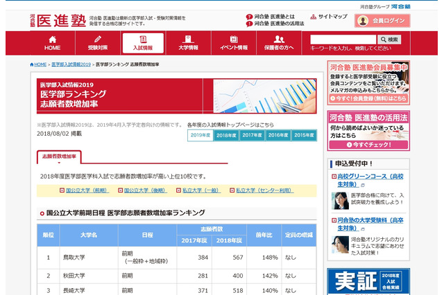 【大学受験2019】医学部ランキング、志願者増加率1位「日本大学」 画像