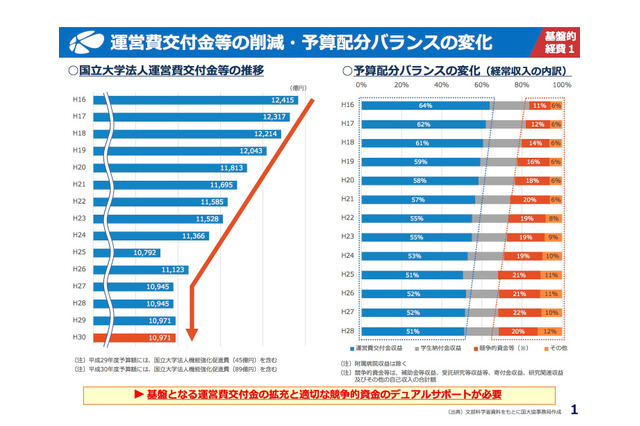 国立大、運営費交付金の確実措置を…林文科相に要望書提出 画像