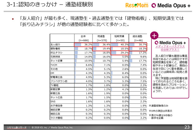 塾の課題解決「入塾率向上・退塾抑止・顧客満足度向上」全国保護者調査レポート発売 画像