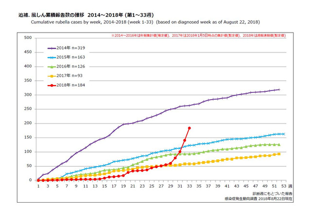 4都県で「風しん」流行拡大、患者は184人に増加（8/13-19） 画像