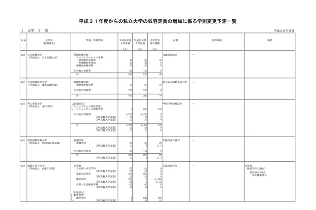 【大学受験2019】私大7校で定員440人増、青学新設学部は240人定員増 画像