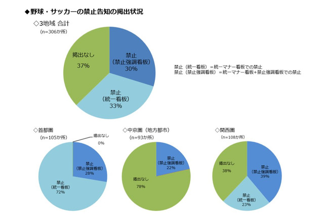 公園で子どもが遊べない？約300か所の公園禁止事項を調査 画像