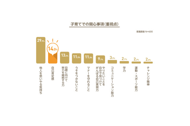 子育てで伸ばしたい項目、学力・運動を抜くTOP3は？ 画像