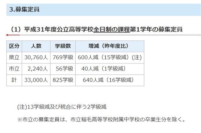 【高校受験2019】千葉県公立高校、千葉東・千葉西などで募集定員640人減 画像