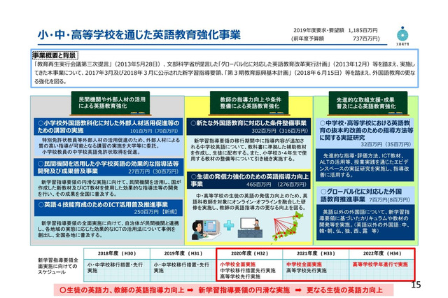 「英語4技能」育成にICT活用、教師向け研修も…文科省 画像