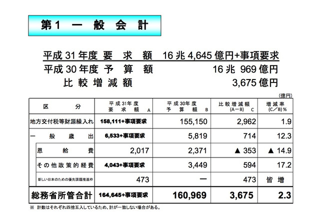 総務省の2019年度予算、教育分野のデータ活用を推進 画像