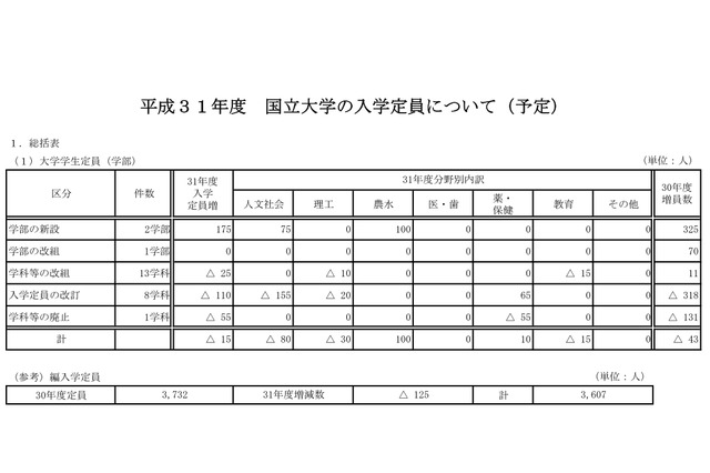 【大学受験2019】国立大学の入学定員、前年比15人減の9万5,635人 画像