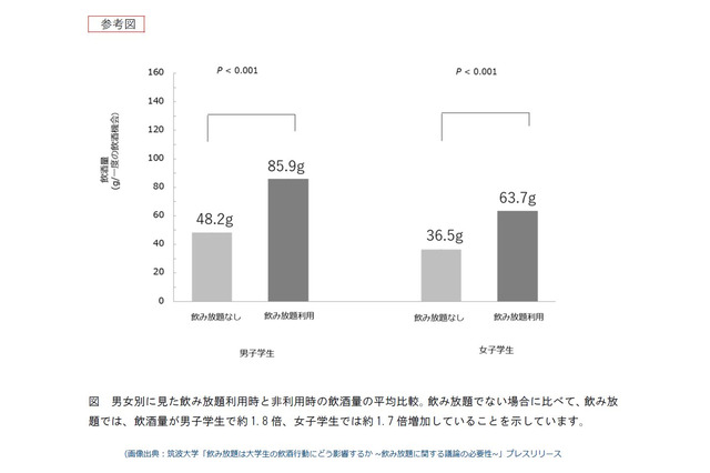 大学生の飲み放題、飲酒量は男子1.8倍・女子1.7倍に増加…筑波大 画像