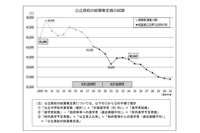 大阪、公立8高校閉校…2023年度までの再編整備計画 画像
