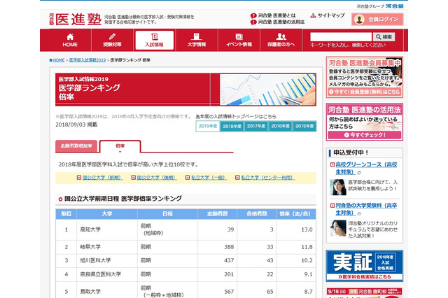 【大学受験2019】入試倍率で見る医学部ランキング、私大1位は148.8倍 画像