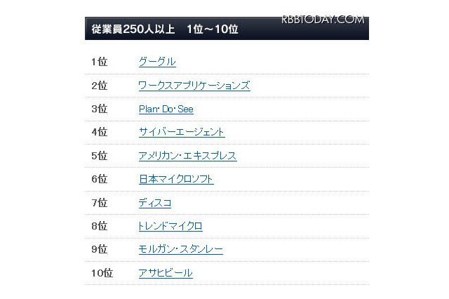 2012年版日本における「働きがいのある会社」ランキング 画像