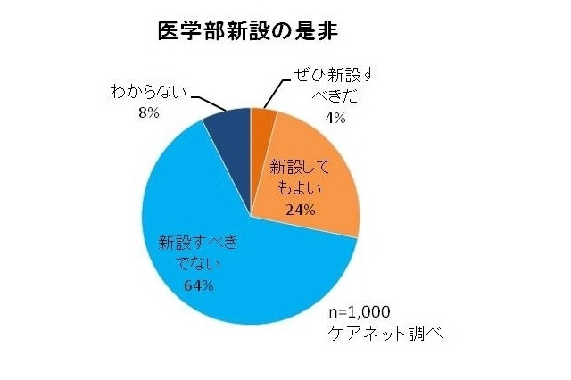 医師1,000人に調査、大学医学部「新設すべきでない」が64％ 画像