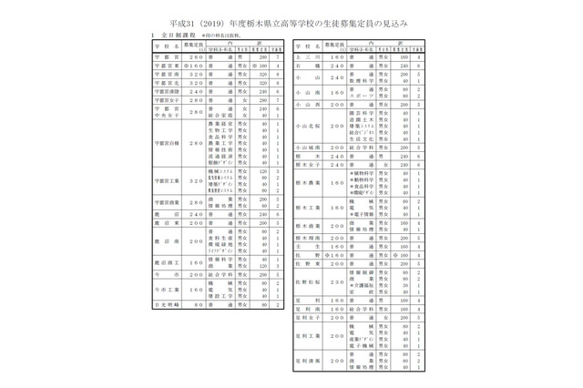 【高校受験2019】栃木県公立高の募集定員、全日制1万2,035人(9/5時点) 画像