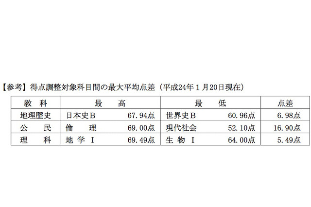 【センター試験】平成24年度も得点調整実施せず 画像