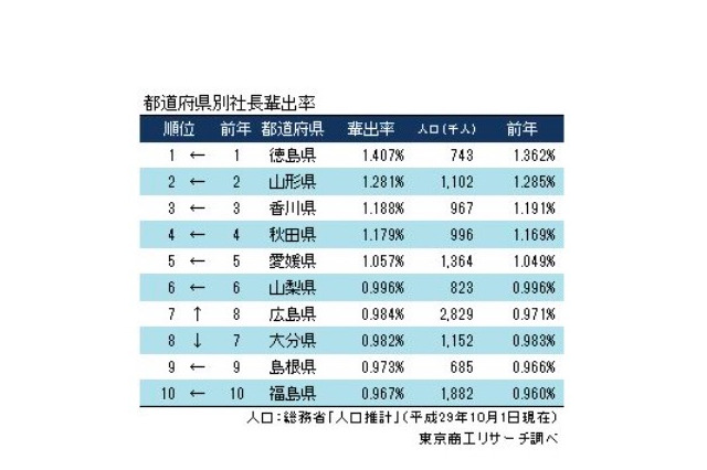 全国社長の輩出率・地元率ランキング2017、出身地1位は? 画像