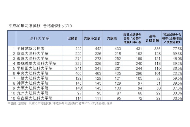 平成30年司法試験、合格率1位は「予備試験合格者」77.6％＜法科大学院別結果＞ 画像