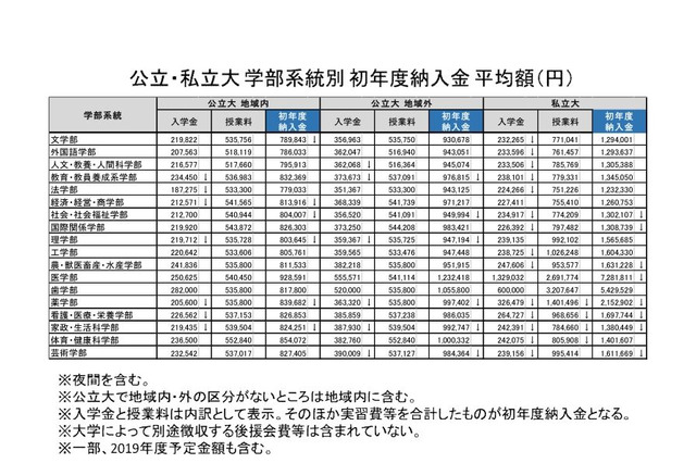 私大、多くの学部系統で入学金減少…2018年度学費平均額 画像