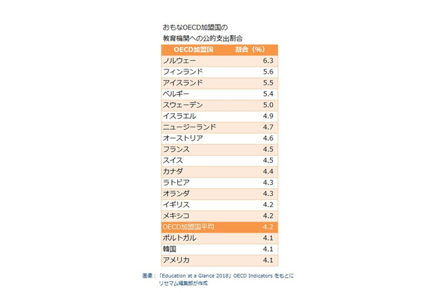 日本の教育への公的支出、34か国中最下位＜国別割合比較表＞ 画像