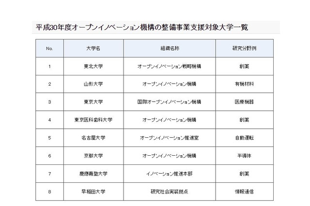 文科省、産学連携の支援事業…東大・京大・早慶など8件採択 画像