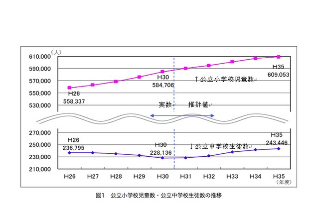 H35年度の都内公立小中学生数…小学校は約2.4万人、中学校は約1.5万人増の予測 画像