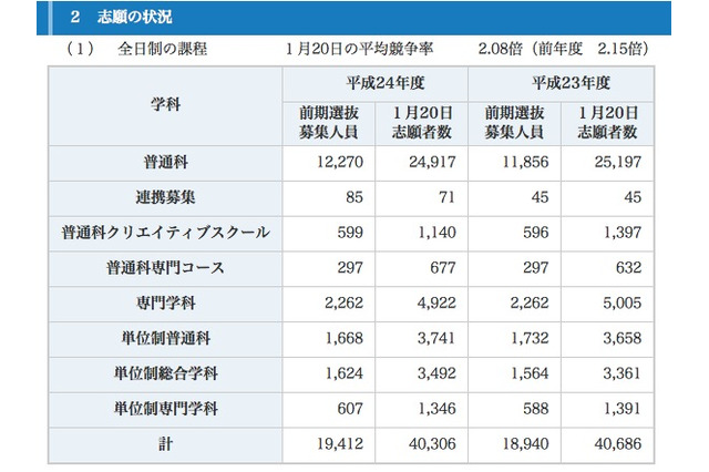 【高校受験】神奈川県・前期選抜の志願状況…全日制2.08倍 画像