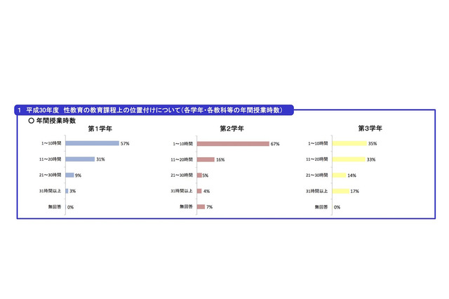 都内中学生の性教育、校長89％は「効果的」と肯定 画像