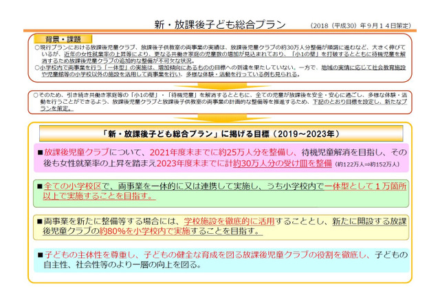 学童保育、2021年度まで25万人増で待機児童解消へ…新プラン策定 画像