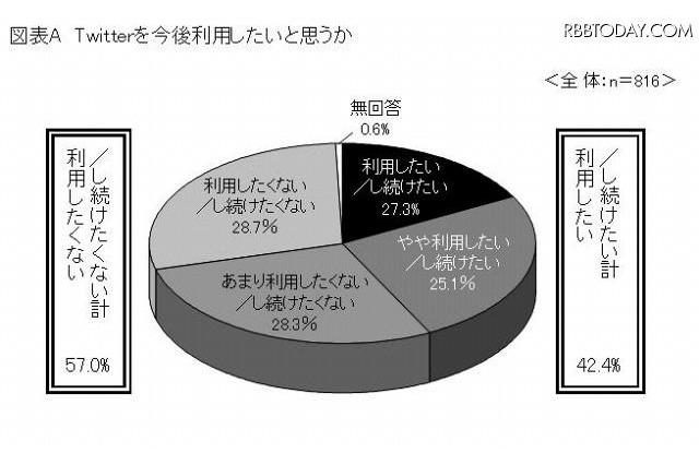 Twitter、大学生の6割は「今後利用したくない」 画像