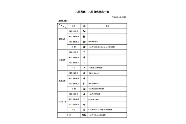 文科省、共同利用・共同研究拠点の中間評価…慶應など4大学 画像