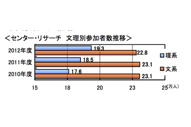 【大学受験】河合塾、国公立大の志望動向…文低理高つづく 画像