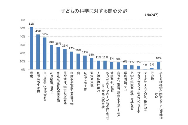 子どもが科学分野に興味を持ったきっかけは「実物に触れること」 画像