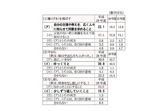 「檄を飛ばす」「なし崩し」6割以上が誤認…文化庁の国語世論調査 画像