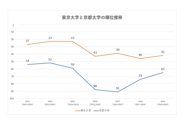 THE世界大学ランキング2019、東大&京大の過去7年推移…アジアでは清華大学が首位 画像