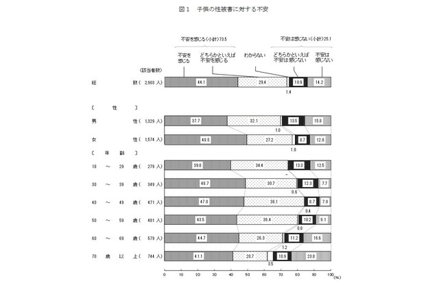 子どもの性被害、「不安を感じる」7割以上…内閣府世論調査 画像