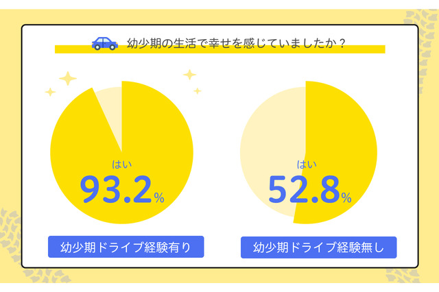 遠出ドライブ経験、幼少期の幸福度に好影響 画像