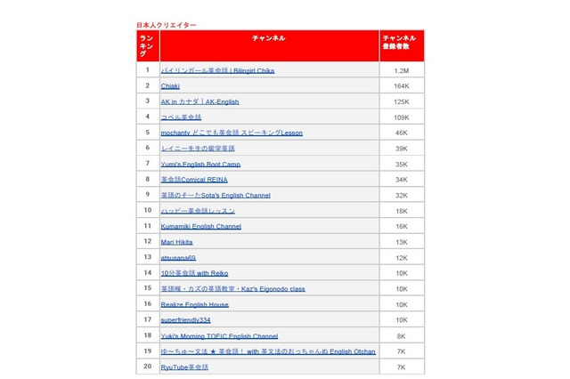 学びの秋に向けて、グーグル注目の英語学習動画は? 画像
